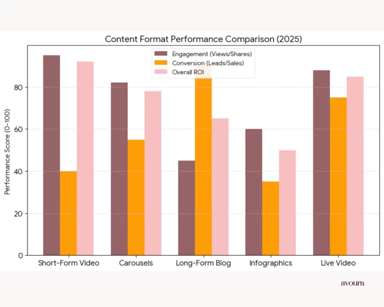 Graph showing content performance growth from 2016 to 2026