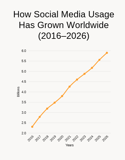 A graph showing the social media increase worldwide from 2016 to 2026 