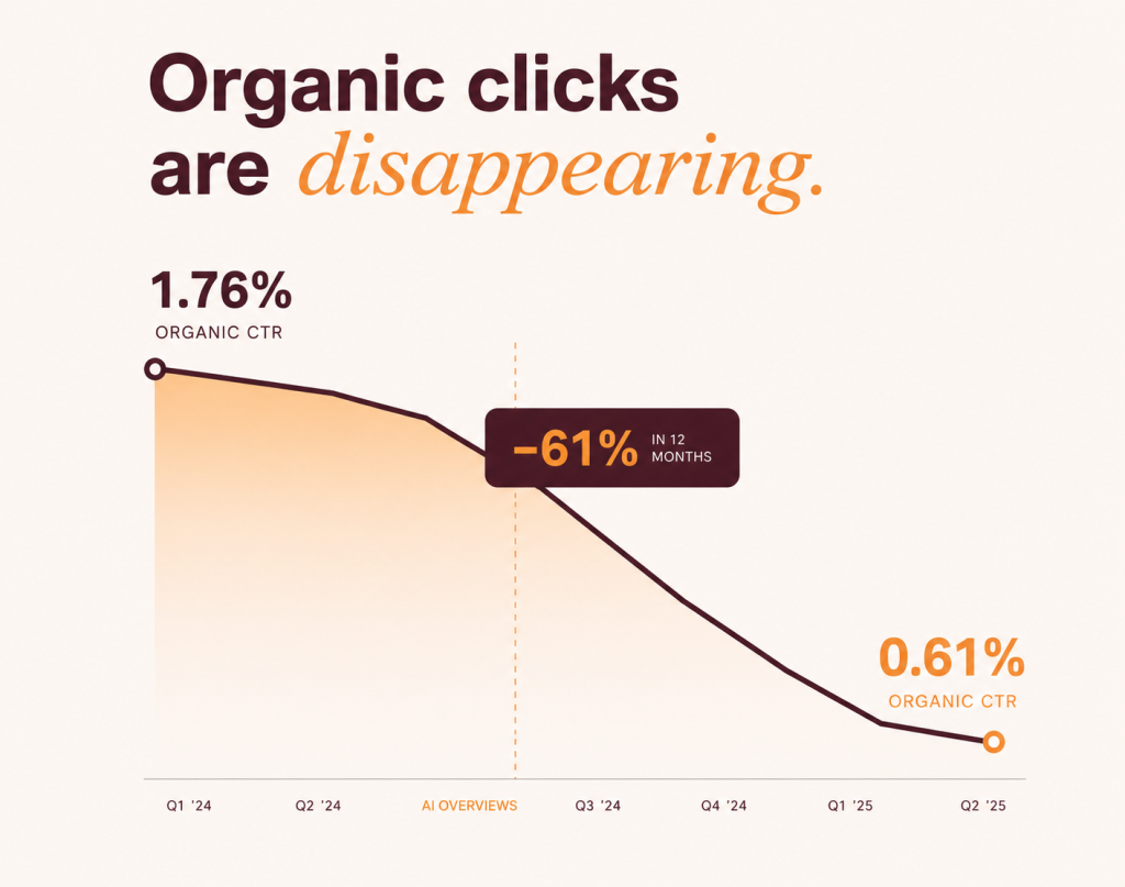 A graph showing how organic clicks are disappearing due to AEO