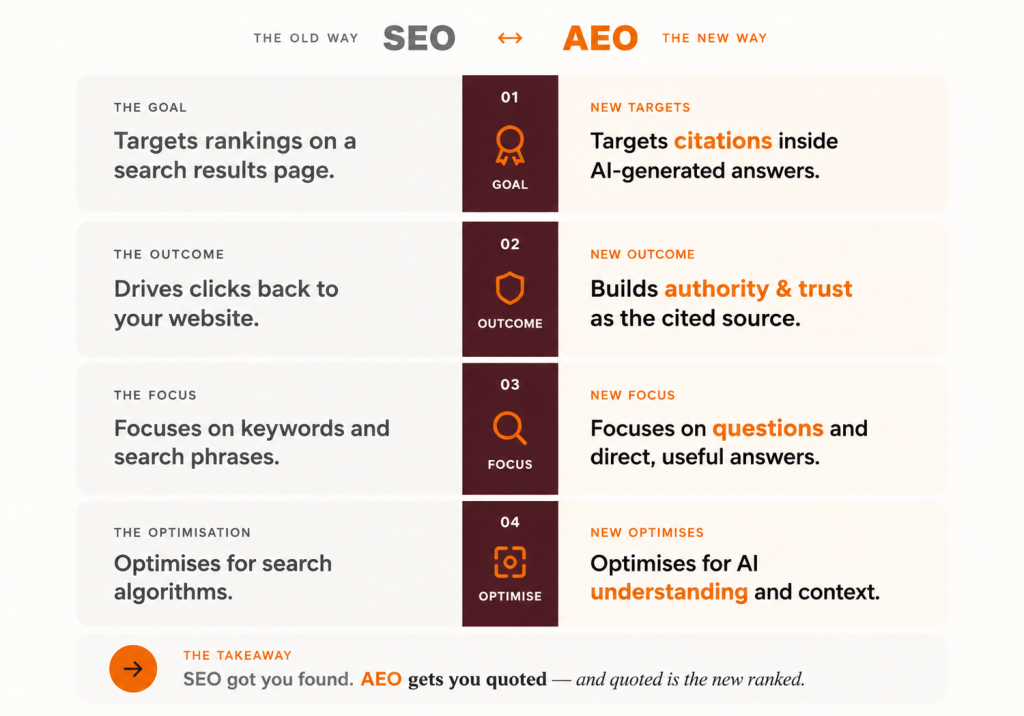 a graph showing a clear difference between SEO and AEO
