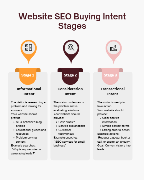 Website Seo Buying intent stages in traffic explained 