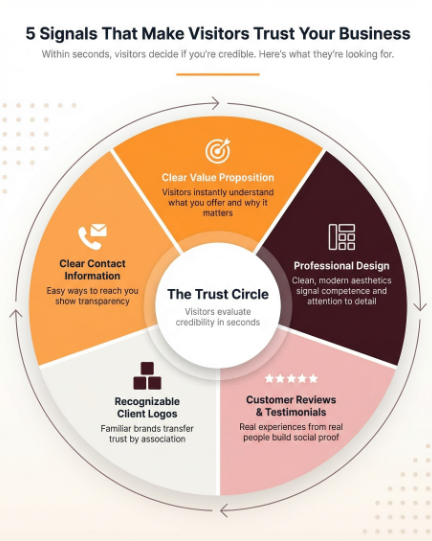 5 Signals That Make Visitors Trust Your Business
