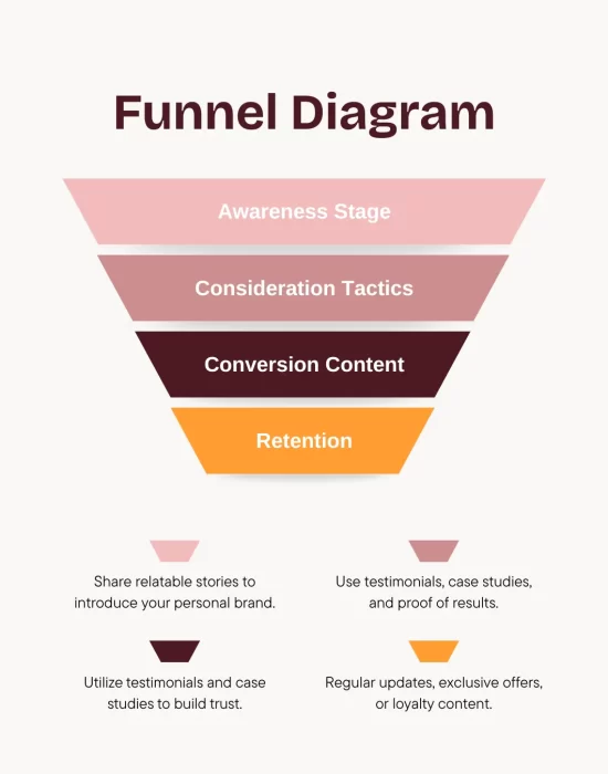 Funnel Diagram explained