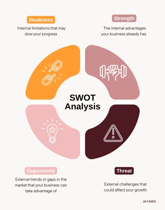 build a strong social media presence in 2026 swot graph